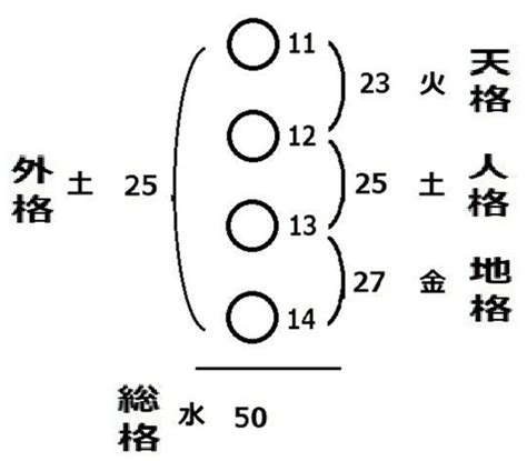 水木土 三才|姓名判断の三才配置とは？天格、人格、地格の画数を五行にして。